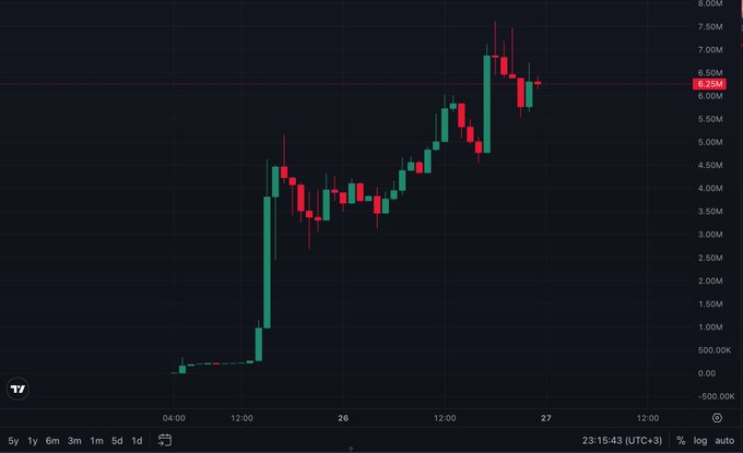 A financial candlestick chart on a dark background showing a rising trend with values up to 6.95M.