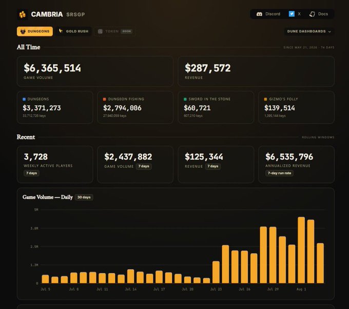 The image shows a dashboard for Cambria (ticker: $RSGP) displaying impressive metrics including $6.36M all-time game volume, $287,572 revenue, and 3,728 weekly active players, with a daily game volume chart showing significant growth peaking near $4M in early August 2026. This supports the post's claim by providing concrete on-chain data showcasing Cambria's top games like Dungeons ($3.37M) and Dungeon Fishing ($2.79M) as proof of its leading web3 gaming status.