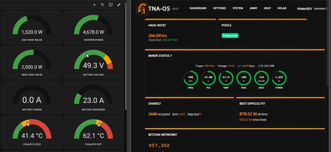 A dashboard screenshot showing solar power monitoring gauges on the left and a TNA-OS mining interface displaying hash rate, miner status, shares, and Bitcoin network data.