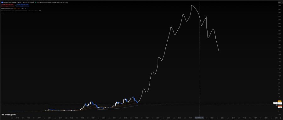 A TradingView weekly chart of the Crypto Total Market Cap (TOTAL ticker on CRYPTOCAP) displayed on a logarithmic scale, showing a steep parabolic rise from 2017 through 2024-2025 followed by a sharp downturn. The accompanying caption "long alts; short corn heading into next cycle" suggests a bearish outlook on crypto/broad market (represented by "corn") into the next market cycle, despite the historically explosive long-term uptrend visible on the chart.