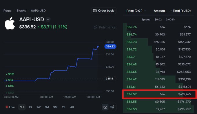The image shows a Polymarket trading interface for AAPL-USD, with the order book displaying a highlighted bid at 336.57 with a $45,765 total—visibly inflated compared to surrounding orders, suggesting the user referenced was attempting to artificially boost volume to farm $POLY rewards.