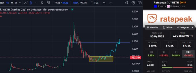 The image features a stock market trading app with a graph displaying the performance of the token "@defidude" across several dates. The price of the token has consistently been increasing, with the most recent high being 700k. The graph is currently in the 700k area, indicating that there's potential for further growth and returns. 

In relation to the post on the image, it suggests that @defidude is worth investing in due to its upward trend. This could be a great opportunity for those looking to make gains from their token or portfolio. However, it's essential to note that this is not a guarantee of future success as market conditions are ever-changing and unpredictable.