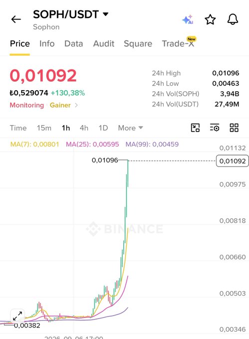The image shows a Binance trading chart for SOPH/USDT (Sophon) displaying a current price of 0.01092 USDT, up +130.38% with a 24h high of 0.01096 and 24h volume of 27.49M USDT, illustrating the sharp price surge referenced in the "$SOPH analysis update" that reached its target with substantial gains.