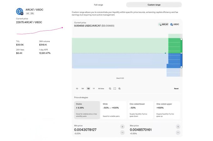 A cryptocurrency liquidity pool interface for ARCAT/USDC showing a current price of 229.75, TVL of $39.5K, and a custom range chart with price strategies.