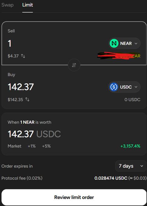 A cryptocurrency trading interface shows a limit order to sell 1 NEAR for approximately 142.37 USDC, with market information indicating a +3,157.4% change.