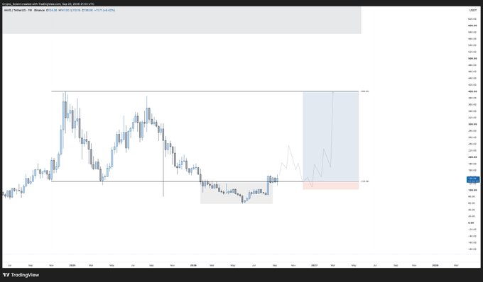 A TradingView chart of AAVE/USDT showing a weekly timeframe with marked resistance near $400 and support around $120-$150, featuring a highlighted accumulation zone and projected price action extending into Q4 2025. The post suggests playing this setup if market conditions align later in Q4.
