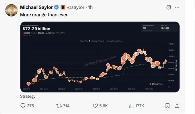 A tweet by Michael Saylor (@saylor) saying 'More orange than ever,' featuring a StrategyTracker chart showing Bitcoin price history with Strategy's BTC purchases highlighted as orange dots, with a Bitcoin Reserve Value of $72.29 billion and 847,666 BTC.