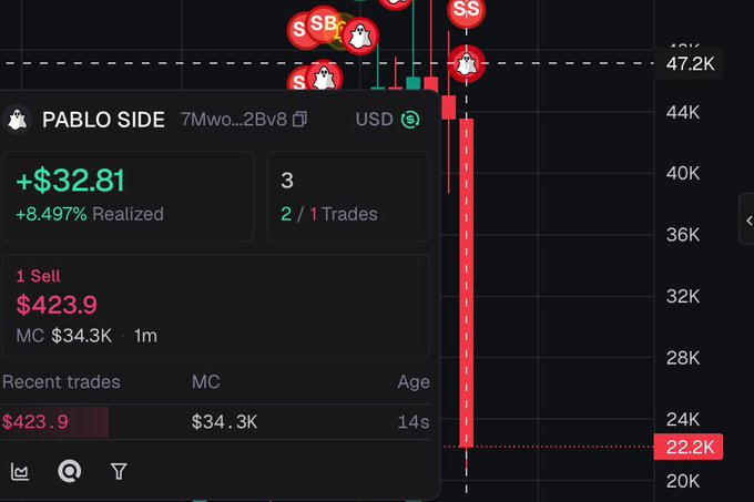The image shows a trading interface displaying a portfolio labeled "PABLO SIDE" with 3 positions (2 buy/1 sell) and a realized gain of +$32.81 (+8.497%), including a recent sell of "TripleT" at $423.9 against an MC of $34.3K. The chart shows a sharp price drop from ~47.2K down to 22.2K, illustrating the buying/farming activity mentioned in the post.