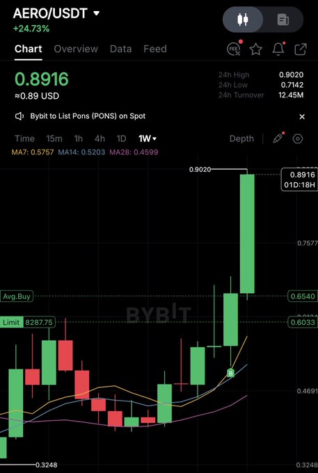A cryptocurrency trading chart for AERO/USDT showing a +24.73% gain with green candles indicating a strong upward price movement on the Bybit platform.