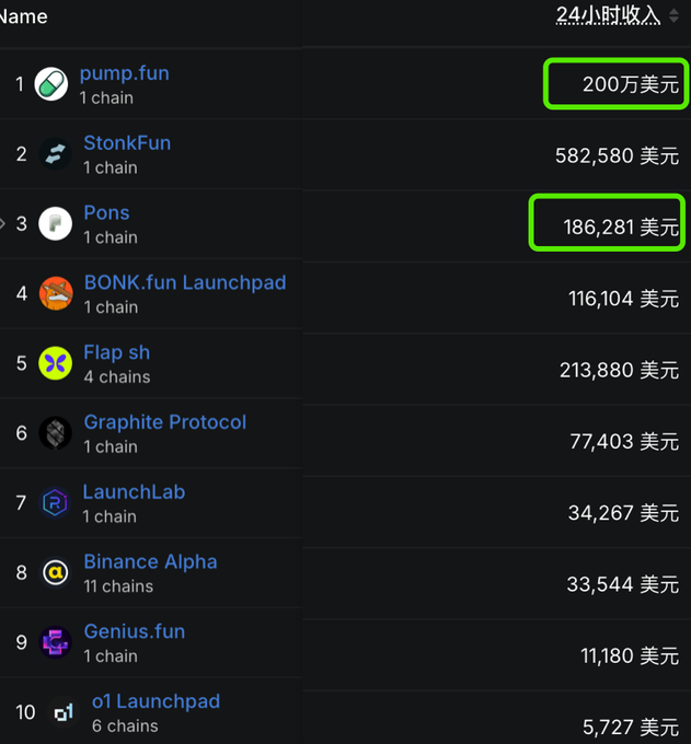 A 24-hour revenue ranking list of crypto launchpads showing pump.fun at #1 with $2 million and Pons at #3 with $186,281, both highlighted in green boxes.