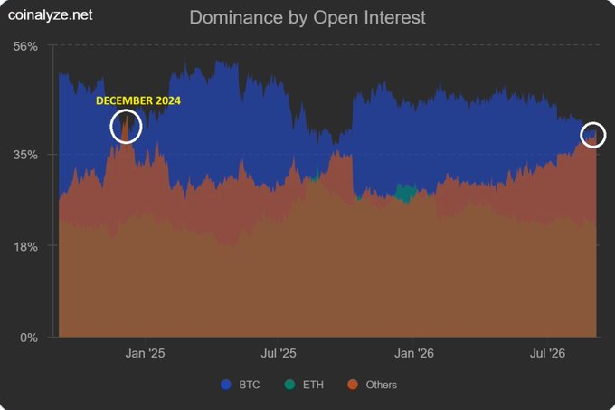 A stacked area chart from coinalyze.net titled "Dominance by Open Interest" tracks the share of futures market open interest held by BTC (blue), ETH (green), and Others/orange altcoins (red) from late 2024 through July 2026, with y-axis markers at 0%, 18%, 35%, and 56%. Two circled points highlight a key transition in December 2024 and again around mid-2026, where the red "Others" altcoin share rose above the blue BTC share, visually supporting the post's claim that altcoin open interest dominance has once again surpassed Bitcoin's—a setup the author compares to the conditions preceding previous altcoin seasons.