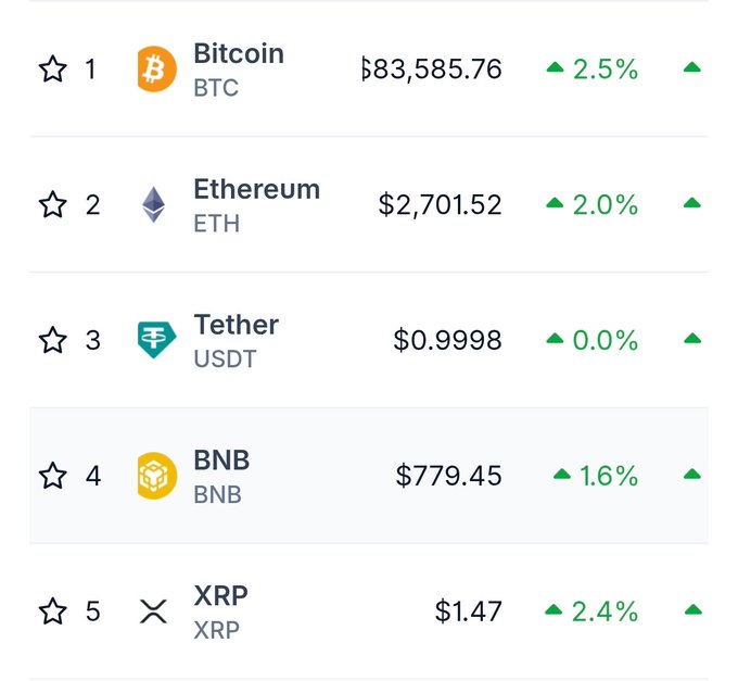 A cryptocurrency market tracker displays the top 5 coins—Bitcoin ($83,585.76, +2.5%), Ethereum ($2,701.52, +2.0%), Tether ($0.9998, +0.0%), BNB ($779.45, +1.6%), and XRP ($1.47, +2.4%)—all showing green gains, illustrating Bitcoin's surge and rallying crypto market referenced in the post.