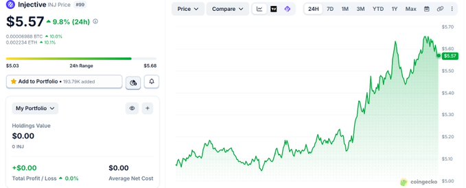 A CoinGecko price page for Injective (INJ) showing a price of $5.57 with a 9.8% 24h gain, displaying a green price chart over the price range of $5.03 to $5.68.