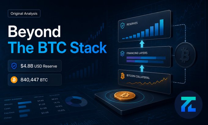 A digital crypto infographic titled 'Beyond The BTC Stack' displays figures of '$4.8B USD Reserve' and '840,447 BTC', with stacked panels labeled 'RESERVES', 'FINANCING LAYERS', and 'BITCOIN COLLATERAL' alongside an asset summary table.