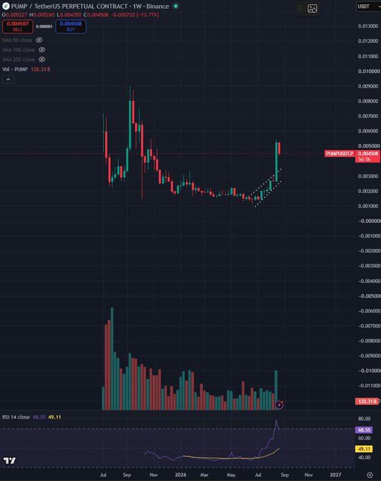 A weekly candlestick chart of PUMP/USDT Perpetual Contract on Binance shows the price at 0.004507 (–1.37%), with an RSI of 49.11, illustrating the recent ~20% pullback that the post suggests may be the final dip before new all-time highs.