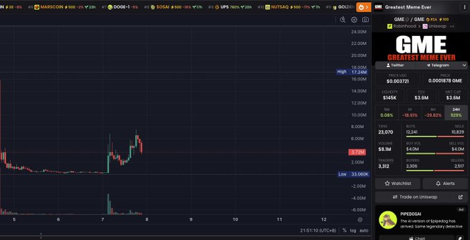 A Robinhood app screenshot shows GME stock trading at $3.72, up 0.08% after hours, with the page titled "Greatest Meme Ever" displaying ticker data including market cap $3.6M and volume 23,070. The image supports the post's promotion of a new GME token on the Robinhood platform, tying the classic "Greatest Meme Ever" meme narrative to a crypto token offering "stock dividends."