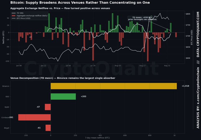 A CryptoQuant data chart titled 'Bitcoin: Supply Broadens Across Venues Rather Than Concentrating on One' showing aggregate exchange netflow versus price and a venue decomposition bar chart featuring Binance, OKX, Bybit, Coinbase, and Bitget.