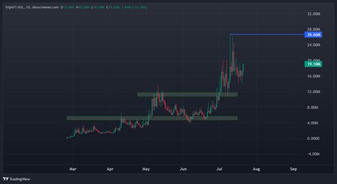 A TradingView daily candlestick chart for $TRIPLET (Triplet SOL) shows the price recently hitting a high of 26.60M before pulling back to 19.10M, with horizontal support zones highlighted around 4-5M and 11-12M, illustrating the post's claim that the token is still under 100M market cap and offering a buying opportunity.