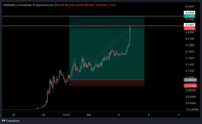 A TradingView chart of $ANSEM/SOL on PumpSwap's 1-hour timeframe shows a strong uptrend with prices climbing from around 0.0774 to a high of 0.2638 (a ~240% gain), illustrating the poster's boast of a 3x return with no drawdown. The diagonal trendline and green-shaded rally zone visually reinforce the bullish thesis that "the market has done the talking" since calling the trade publicly.