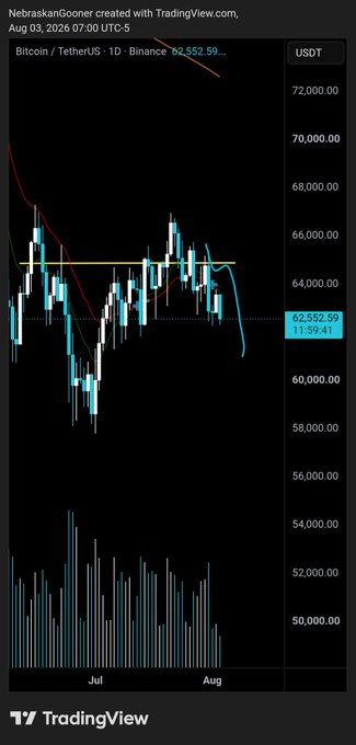 A Bitcoin/TetherUS daily candlestick chart from Binance shows BTC/USDT trading at $62,552.59 with a steep downward trend, dropping toward the highlighted $61k support level that the post identifies as a critical bounce zone to prevent further lows.