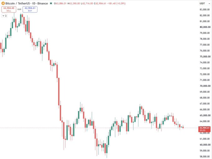 A Bitcoin/TetherUS (BTCUSDT) daily candlestick chart from Binance showing a price around $62,904.61 with a downward trend.
