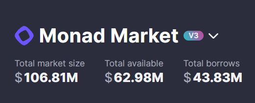 The image shows a dashboard for "Monad Market V3" displaying key lending metrics: a total market size of $106.81M, total available liquidity of $62.98M, and total borrows of $43.83M. This visually reinforces the caption "Monad conquers new heights" by highlighting the protocol's substantial market capitalization and strong borrowing activity, signaling its growing prominence in the DeFi space.