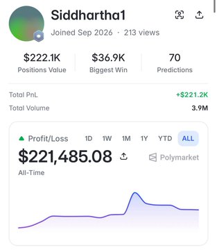 A Polymarket profile screenshot for 'Siddhartha1' showing $222.1K Positions Value, $36.9K Biggest Win, 70 Predictions, and an All-Time Profit/Loss of $221,485.08.