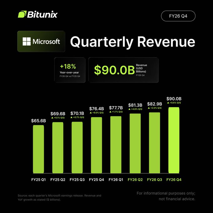 The image is a Bitunix-branded infographic highlighting Microsoft's (MSFT) quarterly revenue from FY25 Q1 through FY26 Q4, showing growth from $65.6B to a record $90.0B with an 18% year-over-year increase (+9.6% QoQ) in FY26 Q4. It complements the post's message by visually emphasizing Microsoft's strong AI and cloud-driven revenue scaling that the post describes.