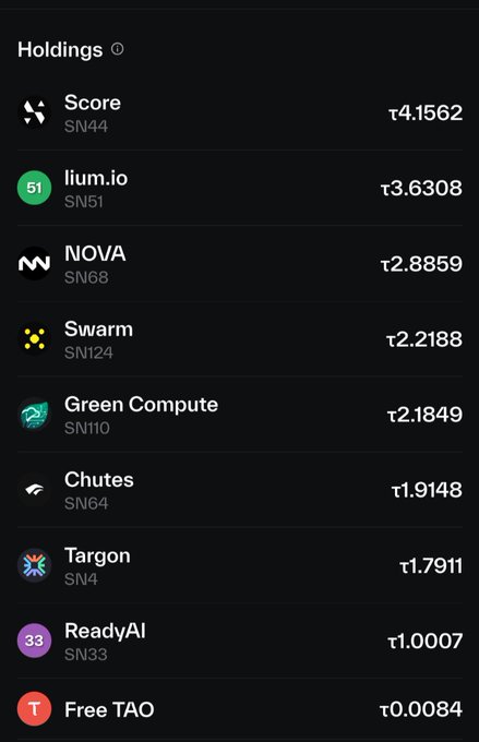 A mobile app screenshot displaying a crypto holdings portfolio with assets including Score (SN44, τ4.1562), lium.io (SN51, τ3.6308), NOVA (SN68, τ2.8859), Swarm (SN124, τ2.2188), Green Compute (SN10, τ2.1849), Chutes (SN64, τ1.9148), Targon (SN4, τ1.7911), ReadyAI (SN33, τ1.0007), and Free TAO (τ0.0084).