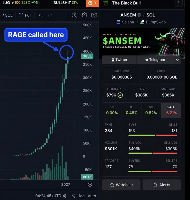 A trading chart shows the "$ANSEM" token on Solana (via PumpSwap) being called around the 385K market cap level with a "RAGE called here" annotation, supporting the post's claim of calling the token at approximately 380K before its rally, while current stats show a $385K market cap, -6.21% 24H change, and roughly balanced buy/sell volume.