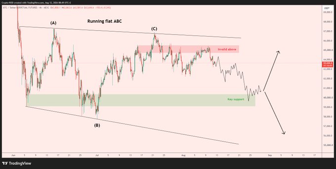 The image shows a TradingView chart of Crude USOIL futures (USOIL, 4-hour timeframe) with a "Running flat ABC" pattern labeled, highlighting an invalid zone near $65.25 and a key support zone around $62-63.

The post references Bitcoin ($BTC) reaching a key support zone, but the chart actually displays USOIL crude oil futures, creating a mismatch between the described asset and the visual content.