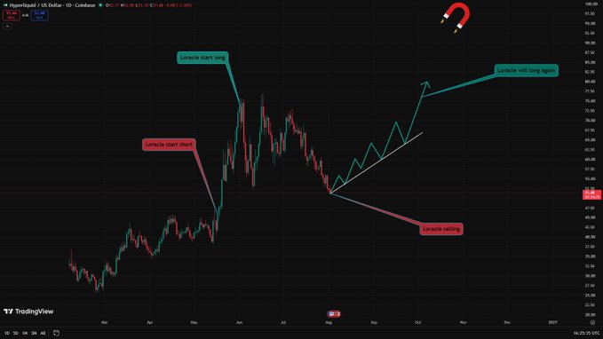 A TradingView candle chart of Hyperliquid (HYPE) on a daily timeframe shows annotated short and long entry points, short covers, and a sell signal around mid-$40s, with recent price action near $48.94 (-5.33%). The annotations illustrate the trading strategy discussed in the post, where airdrop farmers' sell pressure is framed as a bullish setup by clearing manipulative holders before further upside.