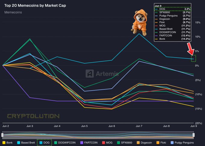 The image shows a graph of cryptocurrency values, with Bitcoin being 100% at the top of the chart. Below this, there are different kinds of cryptocurrencies represented by lines or bars. On the right side of the image, there's a caption that reads "DOG $DOG is 100% community driven. No VC'S, No Team/Insider Allocations or favor to whales. No paid market makers or paid listing fees. But #Binance wants your !" The phrase "NoVC'S" in this context refers to virtual currency, specifically Bitcoin. It's likely that the graph was created by an artist who wanted to highlight the concept of community-driven cryptocurrency without the involvement of traditional VC'S or market makers.