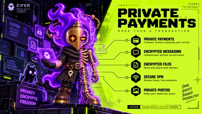 Promotional graphic for 'CIFER' advertising 'PRIVATE PAYMENTS - MORE THAN A TRANSACTION' with a hooded armored skeleton character and feature list including Private Payments, Encrypted Messaging, Encrypted Files, Secure VPN, and Private Photos. Tagline reads 'PRIVACY BUILDS A DECENTED TOMORROW' and 'SAME GHOSTS BIGGER POSSIBILITIES'.
