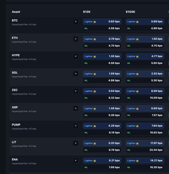 A trading interface displaying assets (BTC, ETH, HYPE, SOL, ZEC, XRP, PUMP, LIT, ENA) with deposit options showing various USD amounts and bps (basis points) values, likely a Hyperliquid deposit/borrow interface.