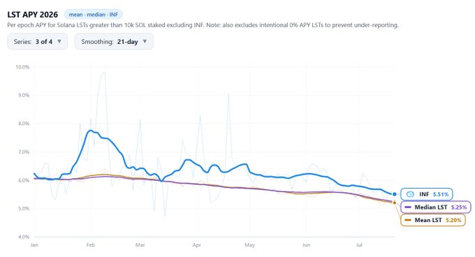 A line chart titled "LST APY 2026" showing Solana LST staking yields over time, with INF at 5.51%, Median LST at 5.25%, and Mean LST at 5.20% as of the latest data point in July.