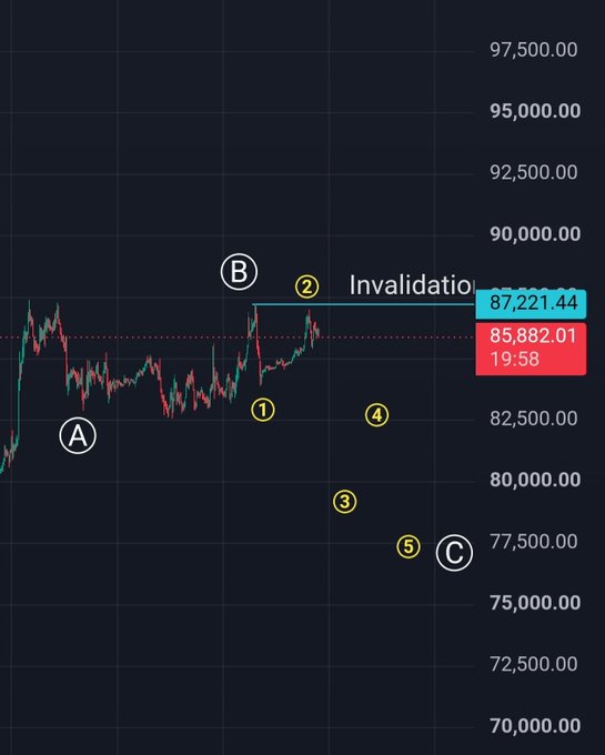A financial trading chart showing price action with annotations marking points A, B, C and numbered levels 1-5, indicating an 'Invalidation' level at 87,221.44 and a current price of 85,882.01.