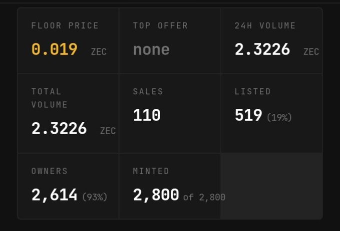A dashboard displaying NFT or token statistics including "FLOOR PRICE 0.019 ZEC," "TOP OFFER none," "24H VOLUME 2.3226 ZEC," "TOTAL VOLUME 2.3226 ZEC," "SALES 110," "LISTED 519 (19%)," "OWNERS 2,614 (93%)," and "MINTED 2,800 of 2,800."