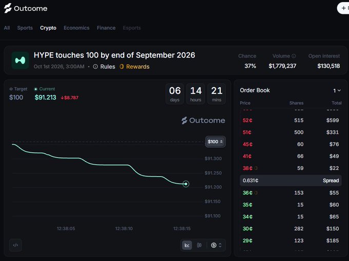 A screenshot of the Outcome prediction market showing "HYPE touches 100 by end of September 2026" with a 37% chance, $91.213 current price, $1,779,237 volume, and an order book displaying bid/ask prices ranging from 29¢ to 52¢, illustrating the post's argument that the YES price overvalues the probability of a touch versus a close above $100.