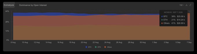 A Coinalyze chart titled "Dominance by Open Interest" showing BTC, ETH, and Others from August to September 2025, with values on Sept 7: BTC 38% ($25.08B), ETH 21% ($14.24B), Others 41% ($26.99B).