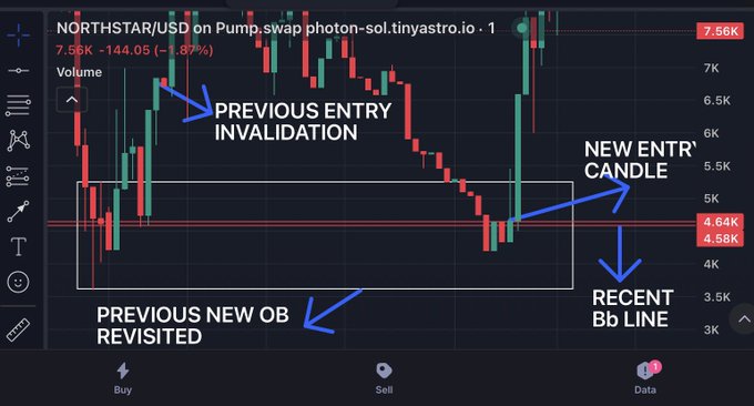 Trading chart for NORTHSTAR/U5D on Pump swap showing annotations for 'PREVIOUS ENTRY INVALIDATION', 'NEW ENTRY CANDLE', 'PREVIOUS NEW OB REVISITED', and 'RECENT Bb LINE' with current price at $7.56K.