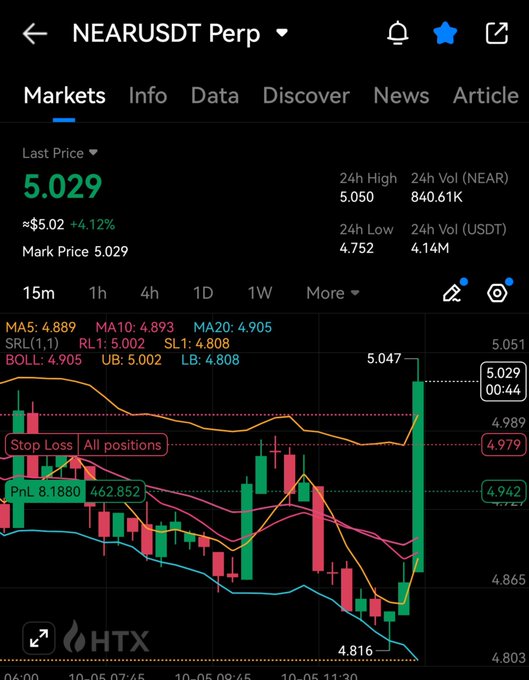 A cryptocurrency trading chart from HTX shows the NEARUSDT Perpetual contract with a last price of 5.029 (approximately $5.02), displaying a 4.12% increase.