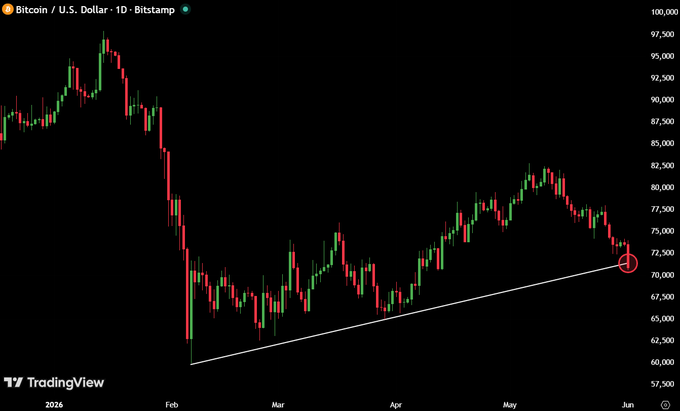 The post is about a cryptocurrency called Bitcoin, which has experienced a significant decline in value over the past four months. The drop can be clearly seen on the graph, indicating that Bitcoin has lost its upward trend during this period.