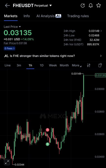 A Binance trading chart showing the FHE/USDT perpetual pair surged 14.09% to a last price of 0.03135, with a 24-hour high of 0.03149 and volume of 895.937K USDT, reflecting strong bullish momentum for the token.