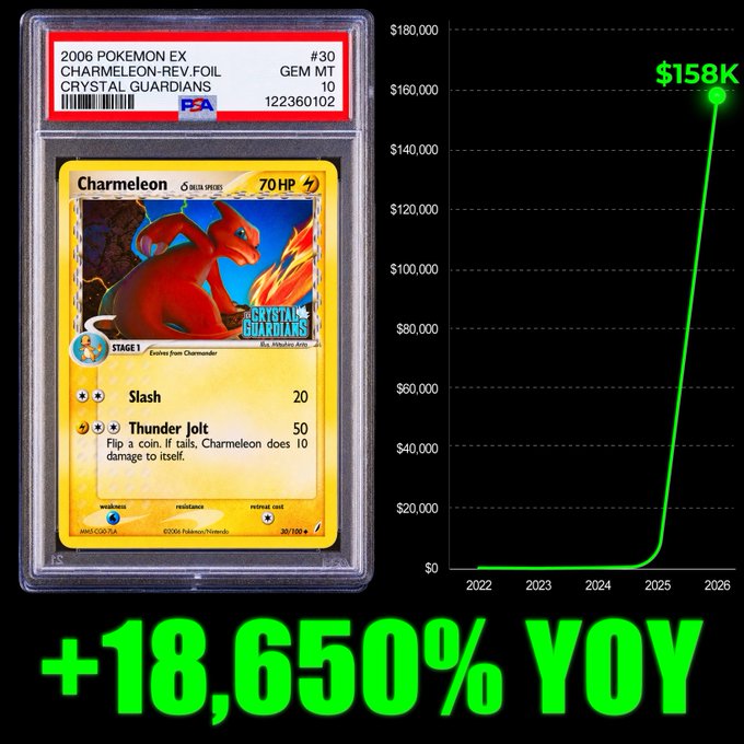 A Pokémon trading card (2006 POKEMON EX CHARMeleon-REV.FOIL CRYSTAL GUARDIANS, PSA 10) pictured next to a price chart showing a value of $158K and text reading "+18,650% YOY".