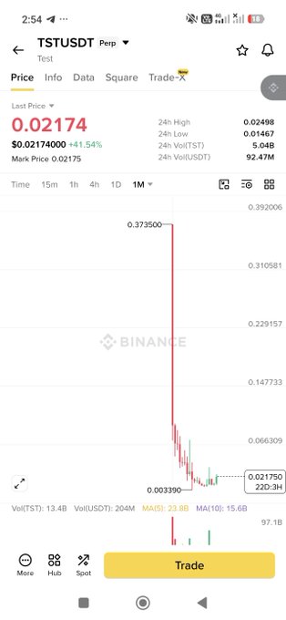 A screenshot of a cryptocurrency trading app showing the TST/USDT price chart on Binance, with a current price of 0.02174 (+41.54%), a 24h volume of 92.47M, and a massive price spike followed by a crash.