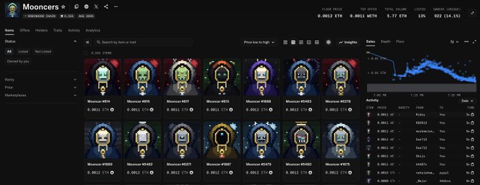 The image shows a Mooncers NFT collection page on OpenSea, displaying pixelated astronaut/character avatars with various traits (#95, #16, #87, #52, #105, #145, #178, #82, #93, #91, #11, #165) all listed at 0.0012 ETH. The price chart in the upper right shows a recent sharp dip around the 0.25 ETH mark, consistent with the post describing a mint cost of approximately 500 MANCER (roughly 0.0012 ETH) that the author quickly bought from the market after a fast mint.
