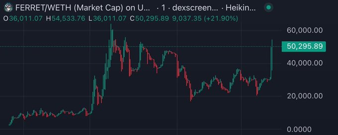 A candlestick chart showing FERRET/WETH on a decentralized exchange with a market cap of $54,533.76 and a +21.90% gain, priced at 50,295.89.