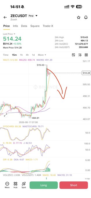 A Binance trading chart displays ZECUSDT Perp at a last price of $514.24 (up 5.50%), with the price having recently spiked to a 24h high of $519.43 before pulling back, matching the poster's call to short the asset. Below the candlestick chart sit indicators such as MA, STOCHRSI, MACD, and volume metrics, supporting their bearish technical outlook.