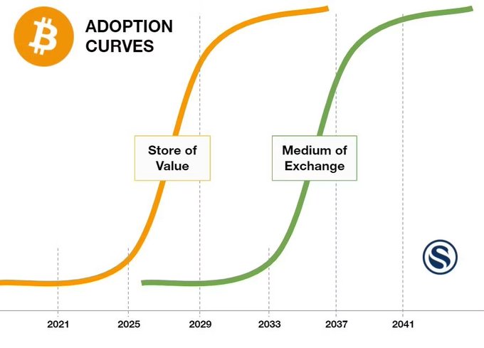 A chart titled 'Bitcoin ADOPTION CURVES' showing two S-curves labeled 'Store of Value' and 'Medium of Exchange' plotted against years from 2021 to 2041.